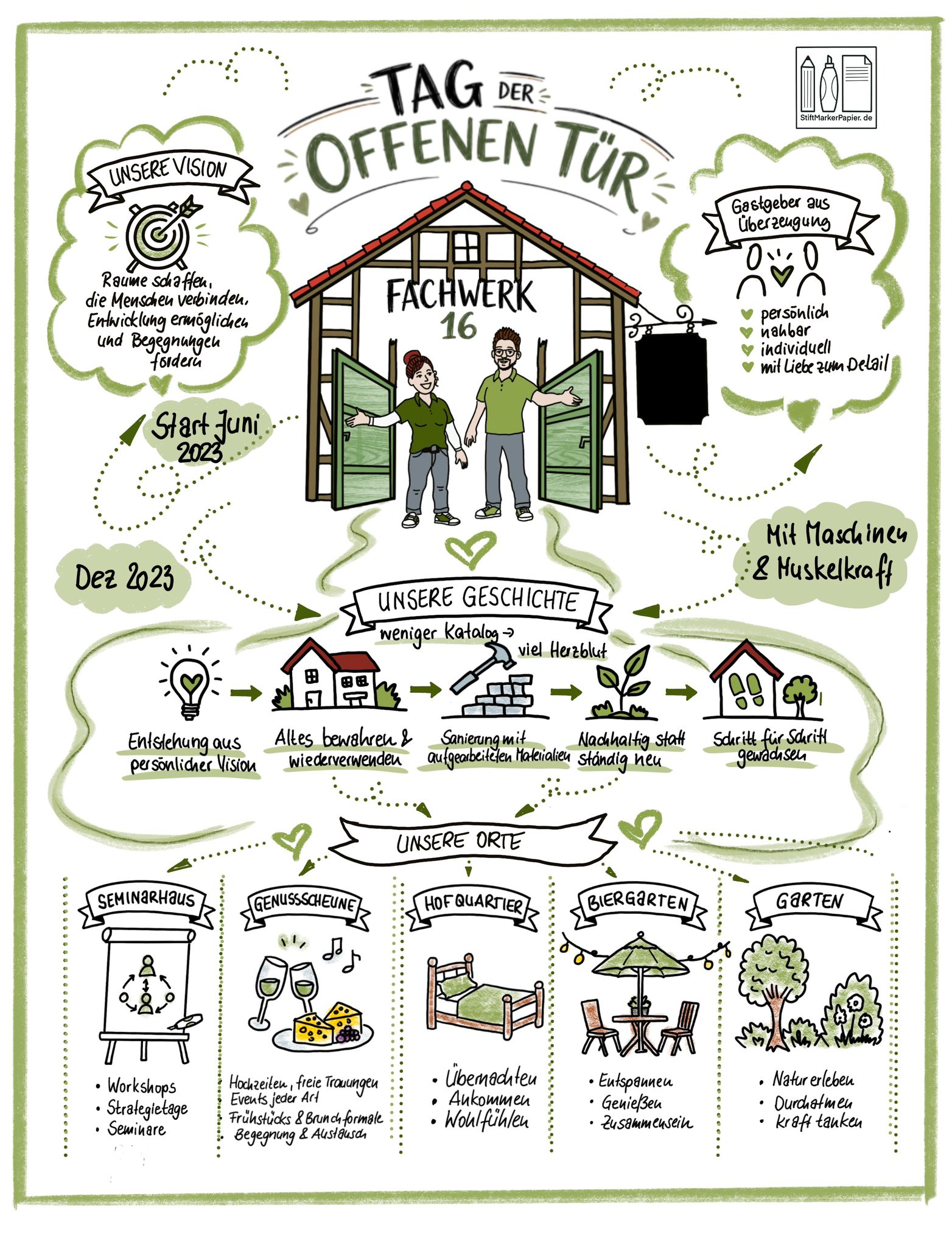 Graphic Recording der Vorstellung von Robert & Anja – Tag der offenen Tür, gezeichnet von Manja Kläwer (StiftMarkerPapier)